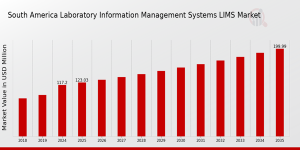 South America Laboratory Information Management Systems (LIMS) Market size