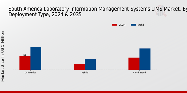 South America Laboratory Information Management Systems (LIMS) Market Segment