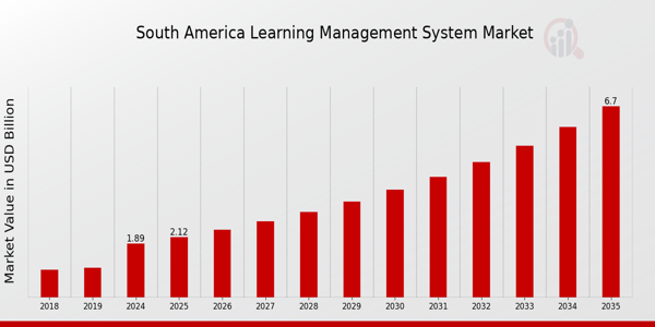 South America Learning Management System Market size