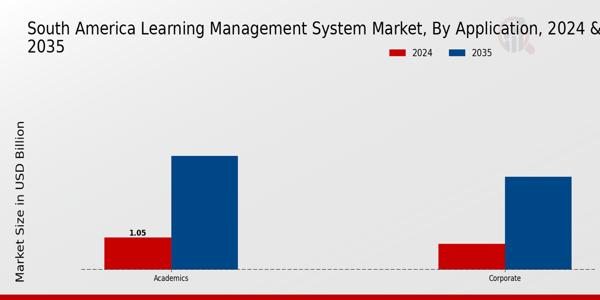 South America Learning Management System Market Segment