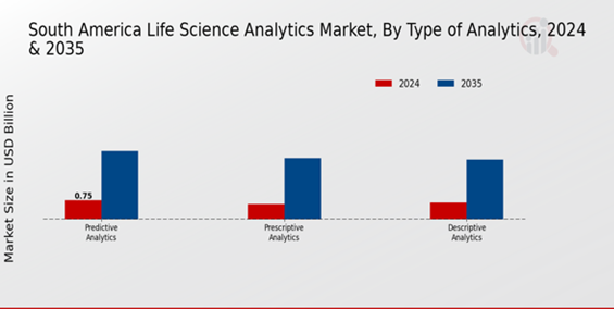 Life Science Analytics Market Type of Analytics Insights