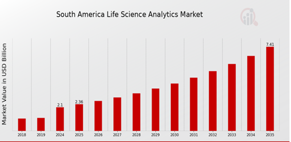 South America Life Science Analytics Market Overview