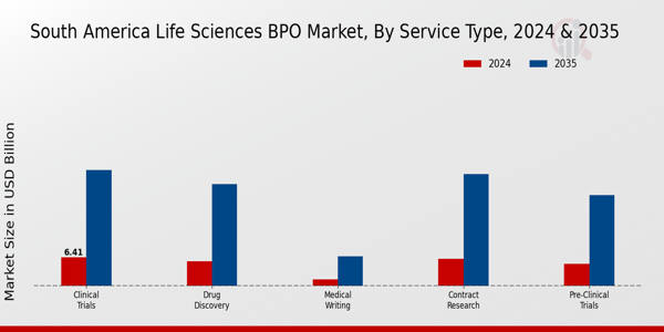 South America Life Sciences BPO Market Segment