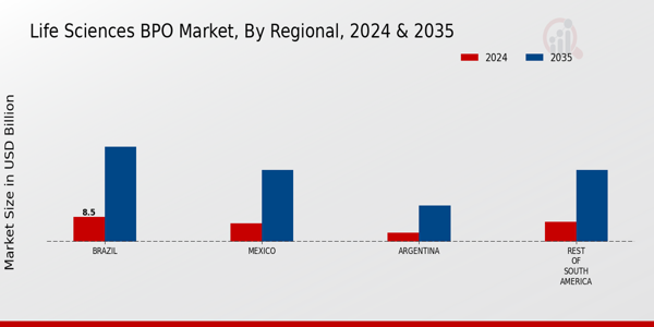 South America Life Sciences BPO Market Region