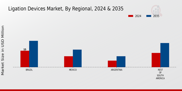 South America Ligation Devices Market Region