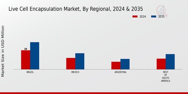 South America Live Cell Encapsulation Market Region