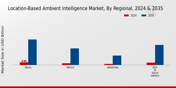 South America Location Based Ambient Intelligence Market Region