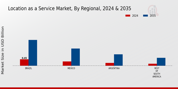 South America Location As A Service Market Region