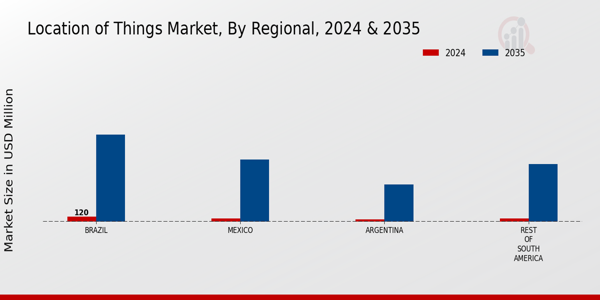 South America Location Of Things Market Region