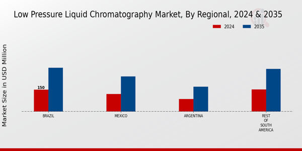 South America Low Pressure Liquid Chromatography Market Region