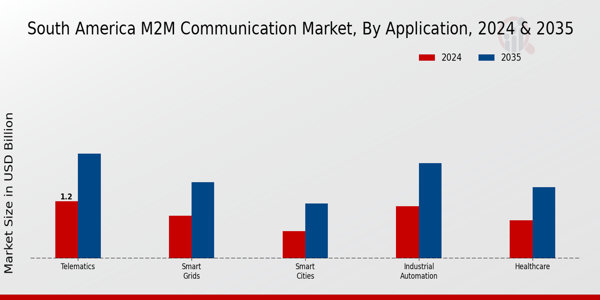 South America M2M Communication Market Segment