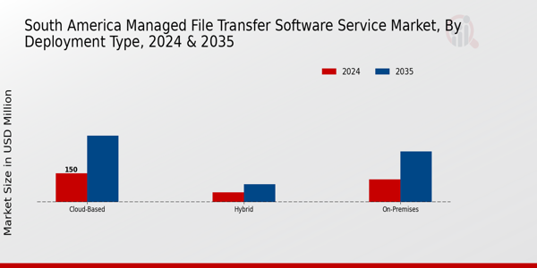 South America Managed File Transfer Software Service Market Segment