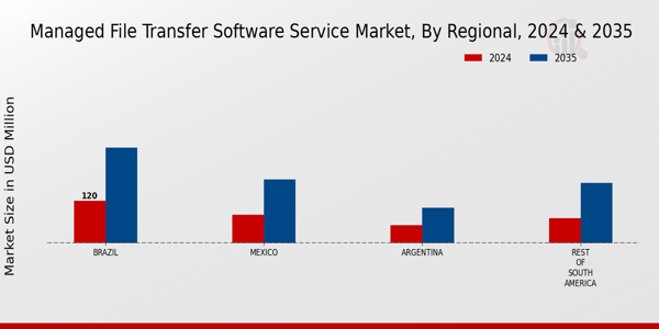 South America Managed File Transfer Software Service Market Region