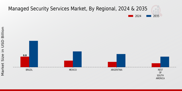 South America Managed Security Services Market Region