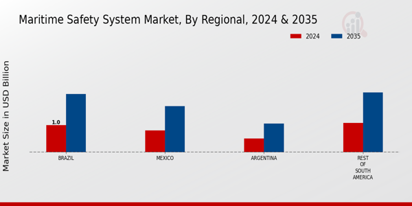 South America Maritime Safety System Market Region