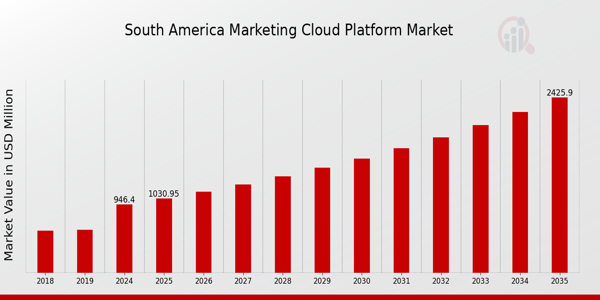 South America Marketing Cloud Platform Market size