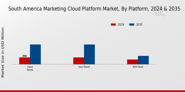 South America Marketing Cloud Platform Market Segment