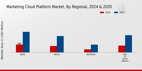 South America Marketing Cloud Platform Market Region