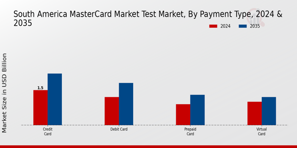 South America Master Card Market Test Market Segment
