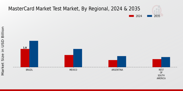 South America Master Card Market Test Market Region