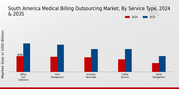 South America Medical Billing Outsourcing Market Segment
