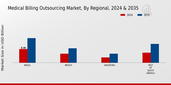 South America Medical Billing Outsourcing Market Region