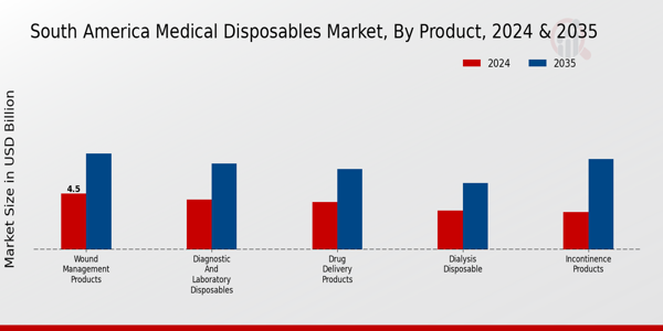 South America Medical Disposables Market Segment