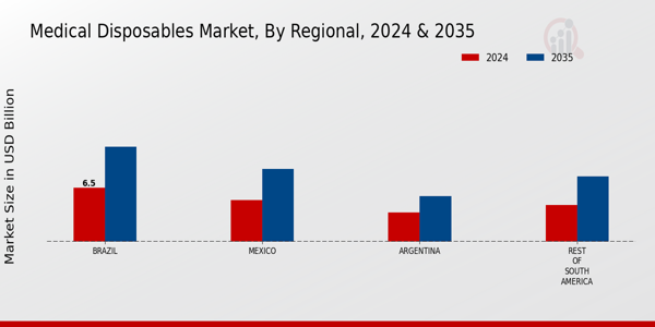South America Medical Disposables Market Region