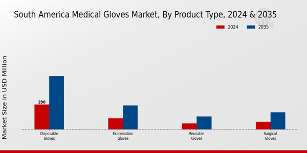 South America Medical Gloves Market Segment
