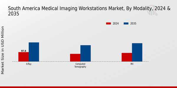 South America Medical Imaging Workstations Market Segment
