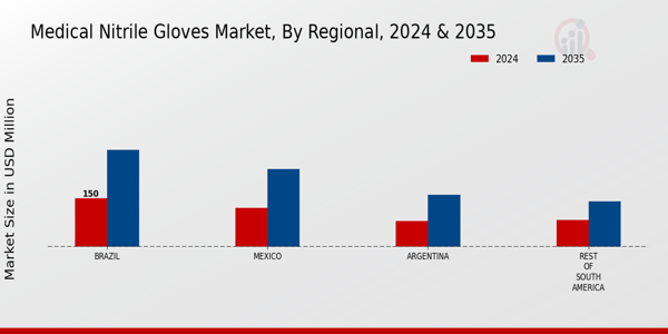 South America Medical Nitrile Gloves Market Region