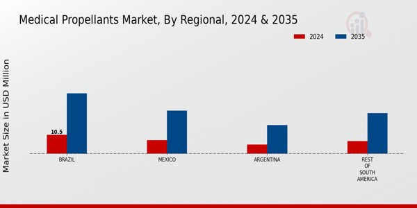South America Medical Propellants Market Region