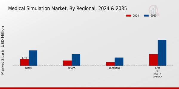 South America Medical Simulation Market Region