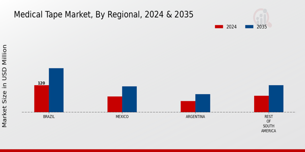 South America Medical Tape Market Region