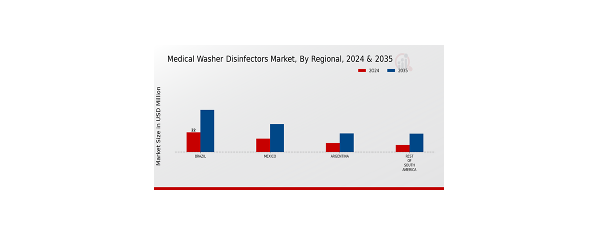 South America Medical Washer Disinfectors Market Region