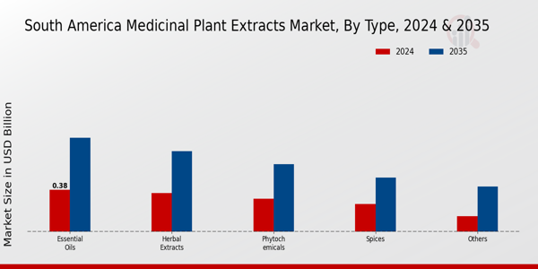 South America Medicinal Plant Extracts Market Segment