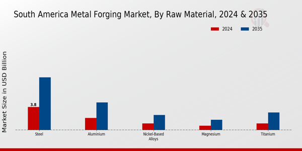 South America Metal Forging Market Raw Material Insights