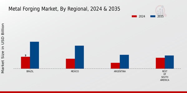 South America Metal Forging Market Regional Insights