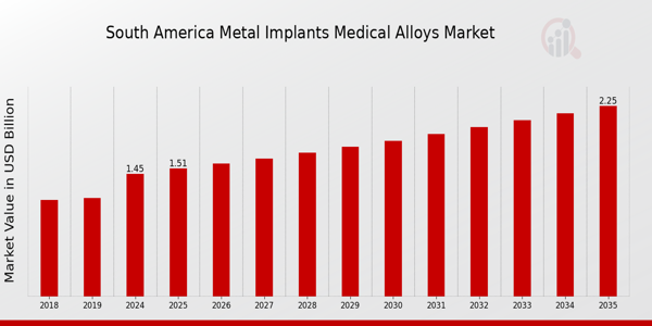 South America Metal Implants Medical Alloys Market size