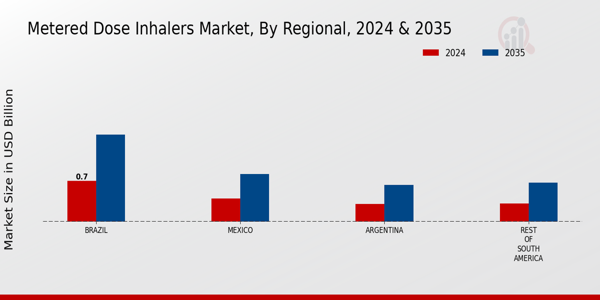 South America Metered Dose Inhalers Market Region
