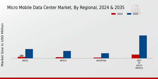 South America Micro Mobile Data Center Market Region