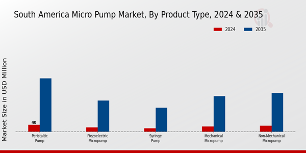 South America Micro Pump Market Segment