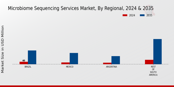 South America Microbiome Sequencing Services Market Region