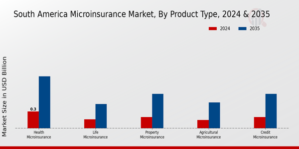 South America Microinsurance Market Segment