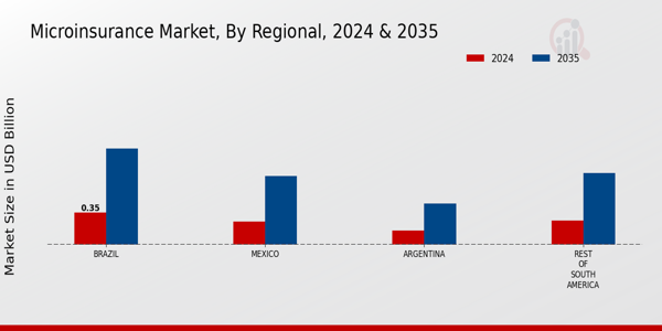 South America Microinsurance Market Region