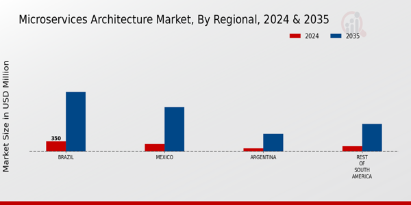 South America Microservices Architecture Market Regional Insights