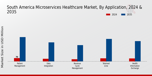 South America Microservices Healthcare Market Segment