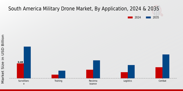 South America Military Drone Market segment