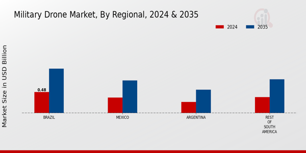 South America Military Drone Market region
