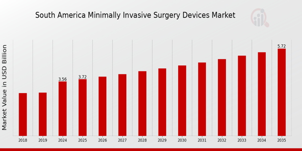 South America Minimally Invasive Surgery Devices Market size